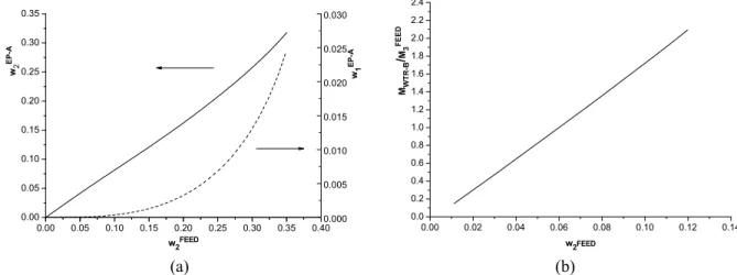 Figure 4: Flowsheet II: (...)  M WTR C  / M FEED 3  as a function of  M WTR B  / M FEED 3  to obtain w 2  in stream  EP-C lower than 0.2%; (---)  M WTR (B C)  / M FEED3  as a function of  M WTR B / M 3 FEED  to obtain w 2  in stream  EP-C lower than 0.