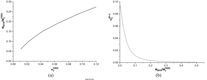 Figure 5: Flowsheet III: (a) ( __ )  M WTR / M FEED 3  as a function of w 2  in FEED stream to obtain w 2  in stream  EP-C lower than 0.2%; (b) (---) w 2  in stream EP-C as a function of  M WTR / M FEED3 
