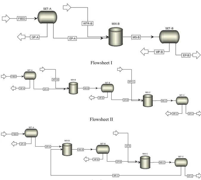 Figure 1: Flowsheets for the Biodiesel Purification Steps: (FEED) products from transesterification reaction; 