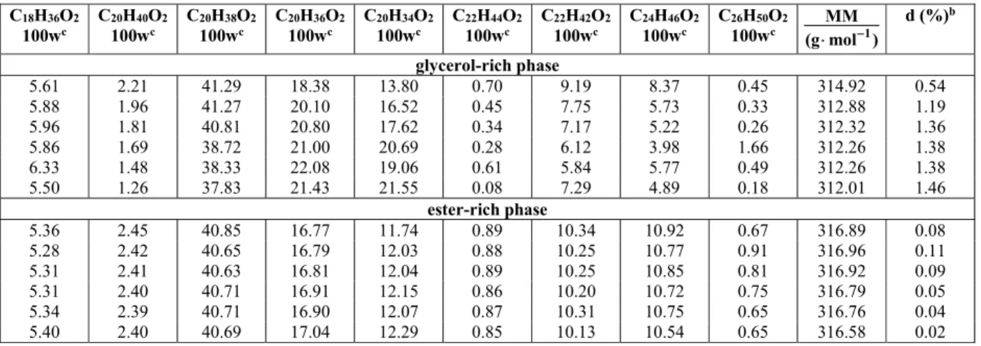 Table 1: Ethyl ester composition of FAEE from fodder radish oil in mass percentage. 