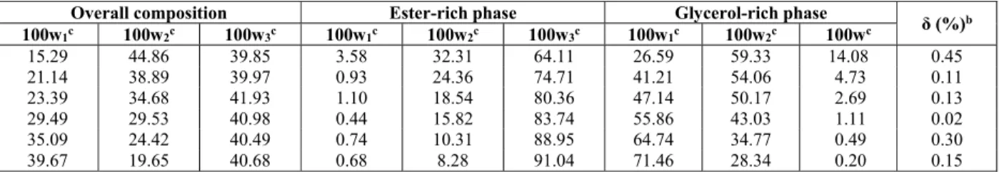 Table 3: Liquid-liquid equilibrium data for the pseudo-ternary system glycerol (1) + ethanol (2) + FAEE  from fodder radish oil (3), at 298.2 K a 