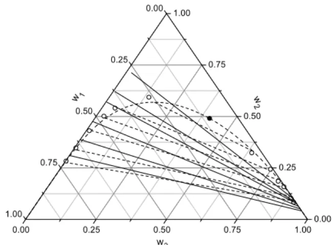 Figure 2: Liquid-liquid equilibrium diagram for the  system glycerol (1) + ethanol (2) + FAEE from fodder  radish oil (3) at T = 298.2 K: w is the mass fraction of  the component; (○) experimental data; (—)  UNIFAC-DRTM; (●) NRTL calculated plait point; (-