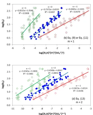Figure 3: Data fitting presuming the predominance  of only one single species in each phase: Equilibrium  between (R 3 NH + ) 2 UO 2 (SO 4 ) 2 