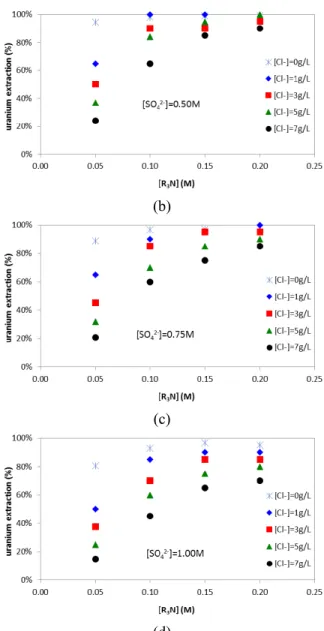 Figure 6: Effect of initial concentration of chloride  ions on the extraction of uranium with Alamine 336  ([U] total  = 0.002 M; 0 ≤ pH ≤ 0.54; T = 25 ºC)