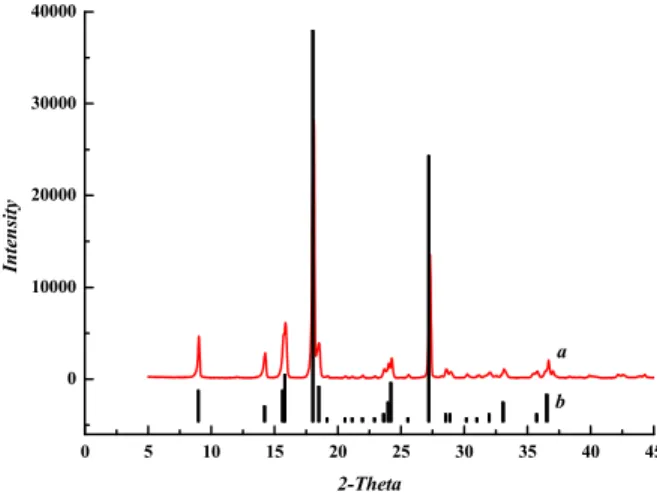 Figure 2: XRD pattern of 1-Adamantanamine hy- hy-drochloride: a, samples; b, standard XRD pattern