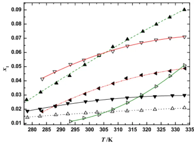 Table 3 lists the ARD % of different correlation  models. The average relative deviations of the two  models are 0.86% (Apelblat) and 1.13% (NRTL)