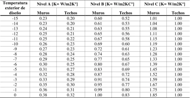 Tabla 3 - Niveles de transmitancia establecidos por la norma IRAM 11605 