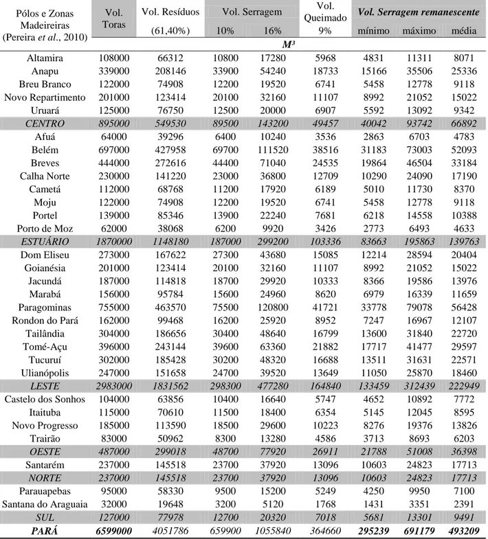 Tabela 1.1 – Volumes de serragem no Pará a partir do volume de madeira em tora de 2009