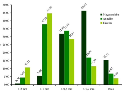 Figura 2.12 – Distribuição granulométrica das amostras de serragem de maçaranduba,  angelim e faveira