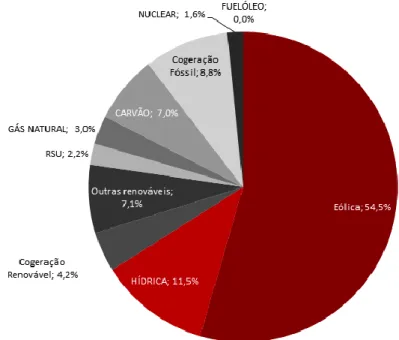 Fig. 5 - Repartição por tecnologia da energia comercializada pela EDP em 2016 (EDP, 2016) 