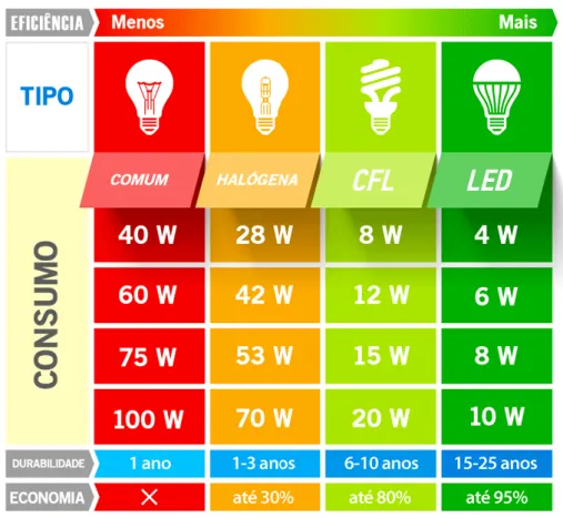 Fig. 18 - Comparação da eficiência entre lâmpadas comuns incandescentes, halogéneas, fluorescentes e  LED.