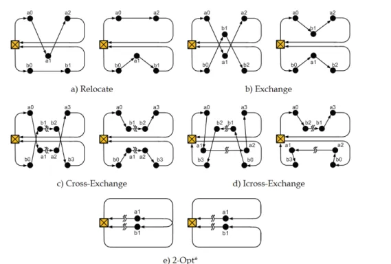 Figure 3.8: Inter route operators (Cari´c et al., 2008).