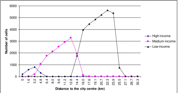 Figure 8 - Radial distribution of land-use classes from the city centre – stylized city based on Lucas  2002  0100020003000400050006000 0