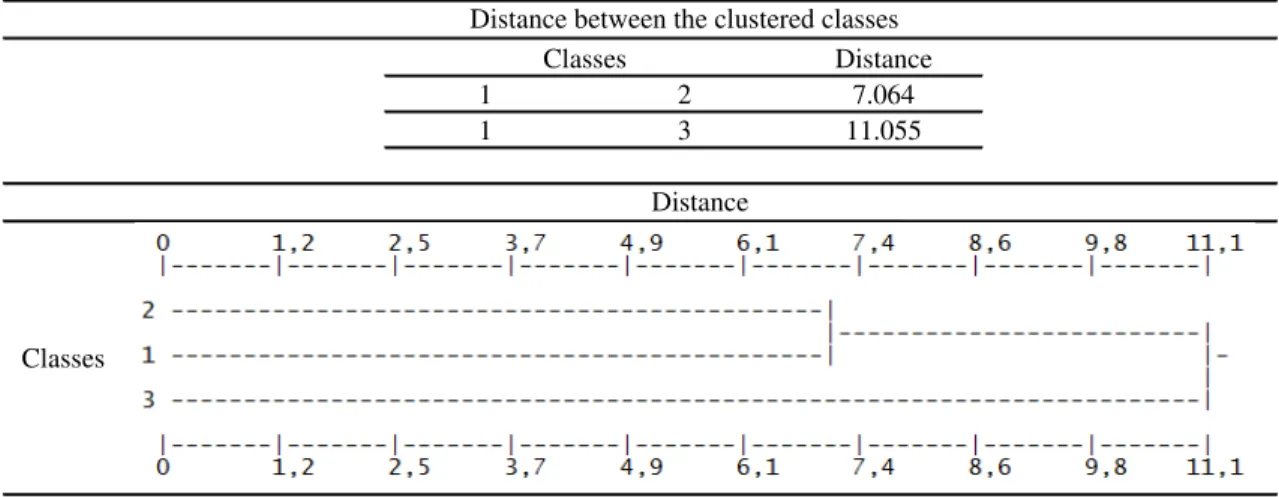 Figure 1 - Dendogram of clusterization year 1991 