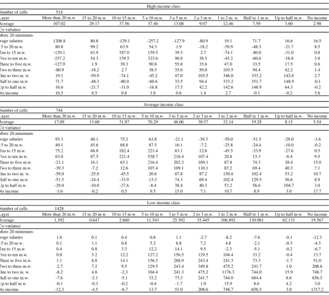 Table 3 - Average and co-variance for supervised clusterization year 1991 
