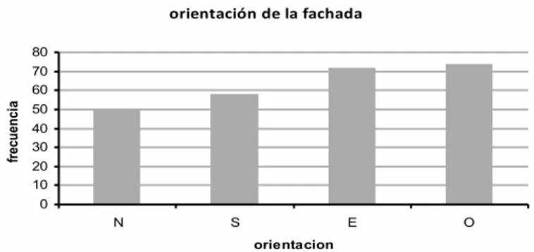 Figura 17 - Correlación de las variables orientación y porcentaje de apertura de fachada 