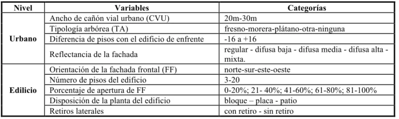 Cuadro 1 - Operacionalización de las variables urbanas y edilicias 