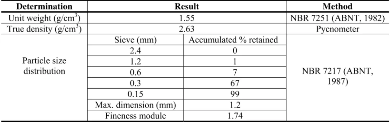 Table 3  – Physical characteristics of the fine aggregate – fine washed river sand 