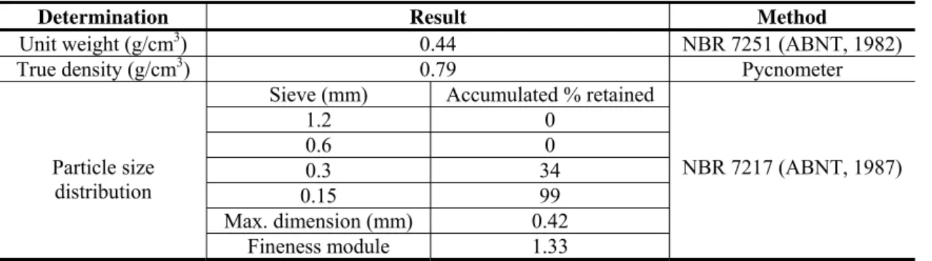 Table 5  – Physical characteristics of the rubber powder 