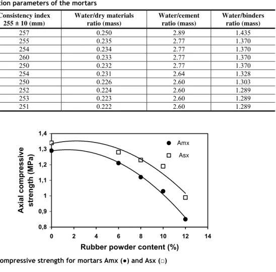 Table 6  – Proportion parameters of the mortars 