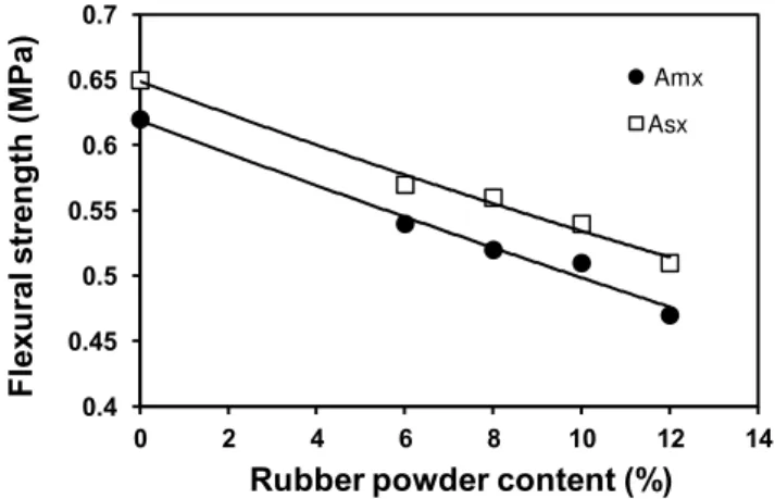 Figure 2  - Flexural strength for mortars Amx (●) and Asx (□) 