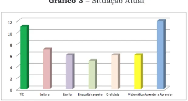 Gráfico 3 – Situação Atual