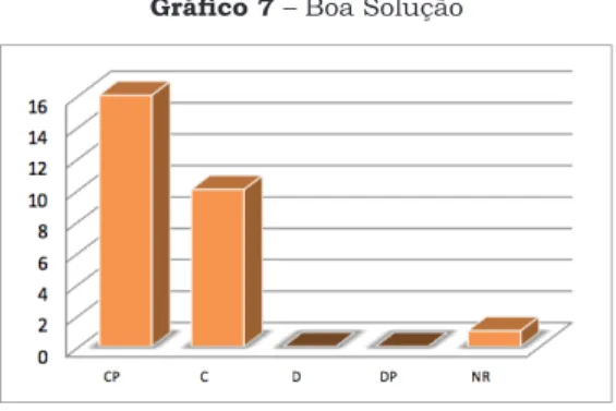 Gráfico 7 – Boa Solução