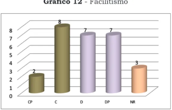 Gráfico 12 - Facilitismo