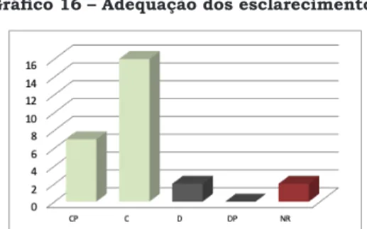 Gráfico 16 – Adequação dos esclarecimentos 