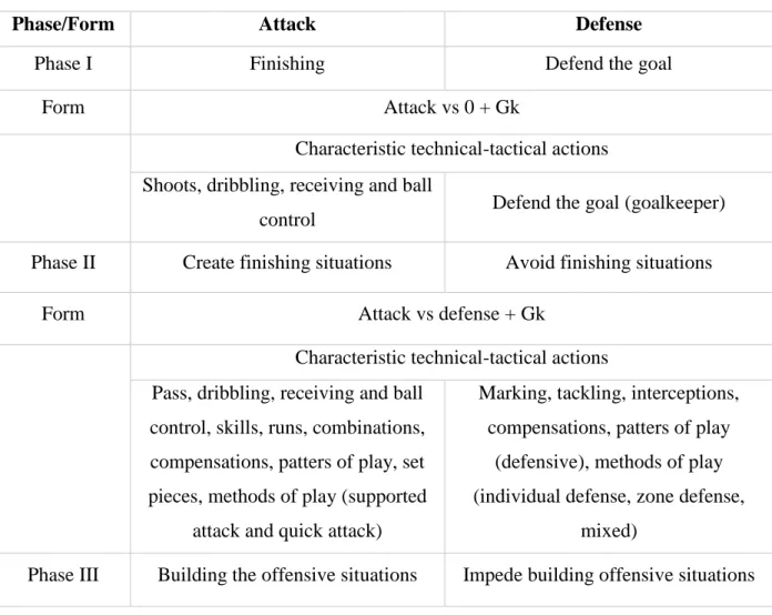Table 5. Association between phases, forms and technical-tactical actions. 