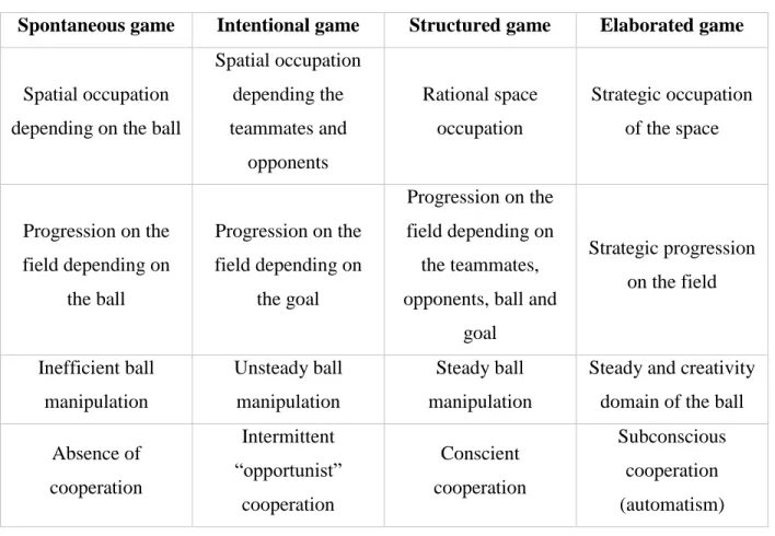 Table 7. Game domain levels (adapted from Garganta, as cited in Ribeiro &amp; Volossovitch, 2004)