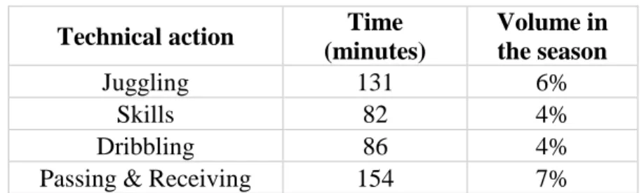 Table 10. Time and percentage of each phase. 