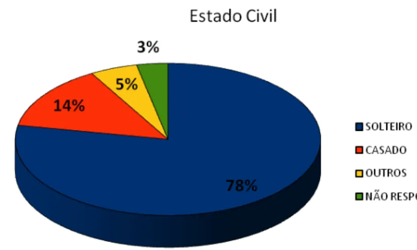 Gráfico 6: Qual o seu Estado Civil? 