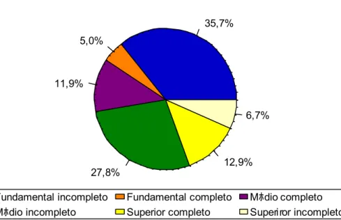 Gráfico 3: Distribuição (%) dos indivíduos segundo escolaridade. 