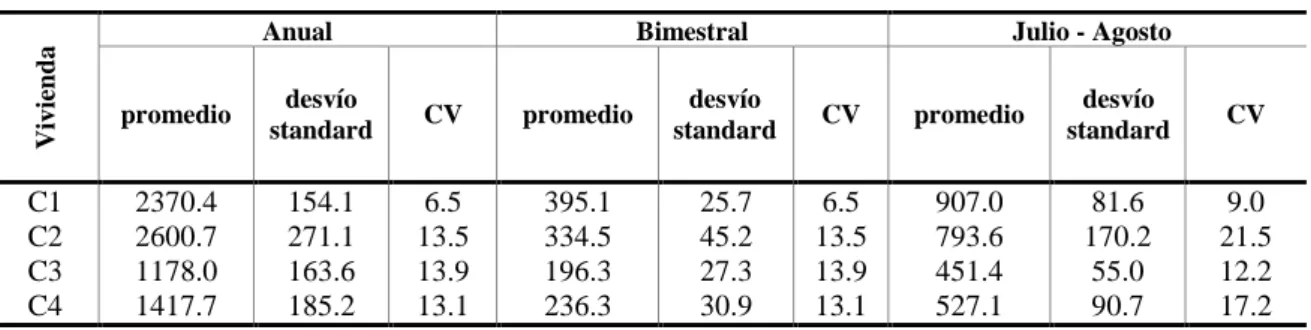 Tabla 3 - Consumo de gas natural entre 2000 y 2010 (m 3 ) - CV (coeficiente de variación) 