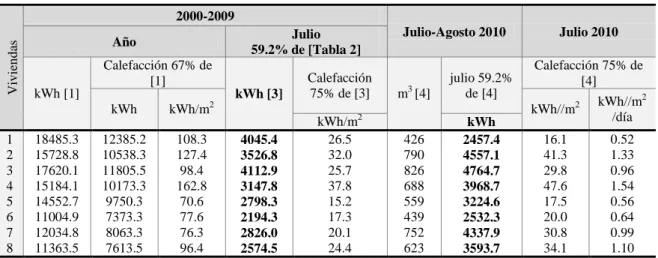 Tabla 6 - Consumo de gas natural anual y durante julio para el período 2000-2009 y valores invernales  para 2010 (kWh)  Viviendas 2000-2009  Julio-Agosto 2010  Julio 2010 Año Julio 59.2% de [Tabla 2]  kWh [1]  Calefacción 67% de [1]  kWh [3]  Calefacción 7