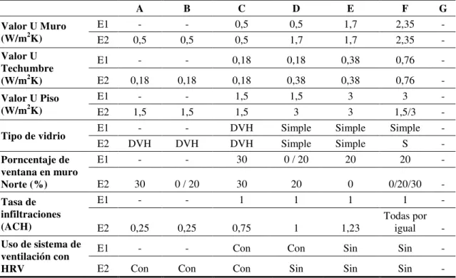 Tabla 2 – Combinaciones de factores más frecuentados en cada rango de la Calificación energética para  Peñuelas II con 1 ACH y ACH real 