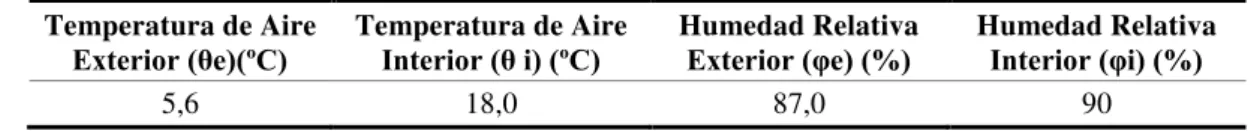 Tabla 1 – Humedad relativa y Temperatura de aire interior y exterior, para criterio de desempeño  Temperatura de Aire 