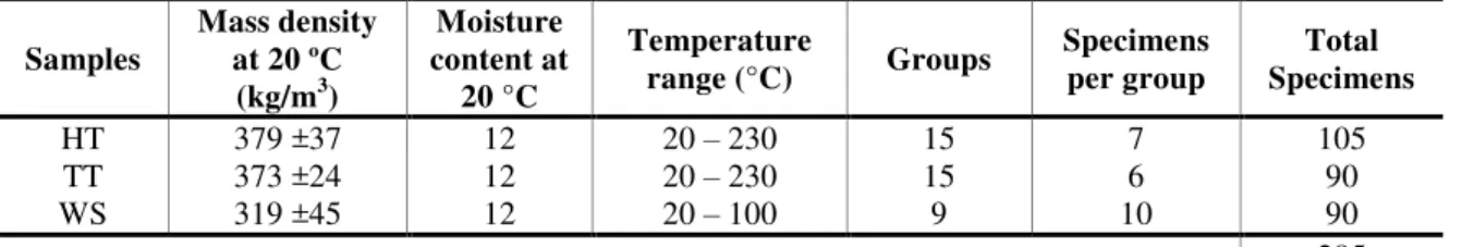 Table 1 – Physical properties and characteristics of the samples  Samples  Mass density at 20 ºC  (kg/m 3 )  Moisture  content at 20 °C  Temperature 