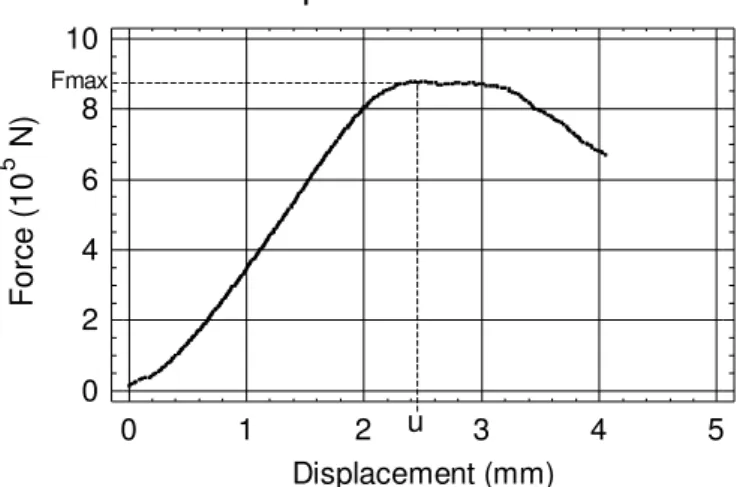Figure 2 – Force × displacement curve at a temperature level T 