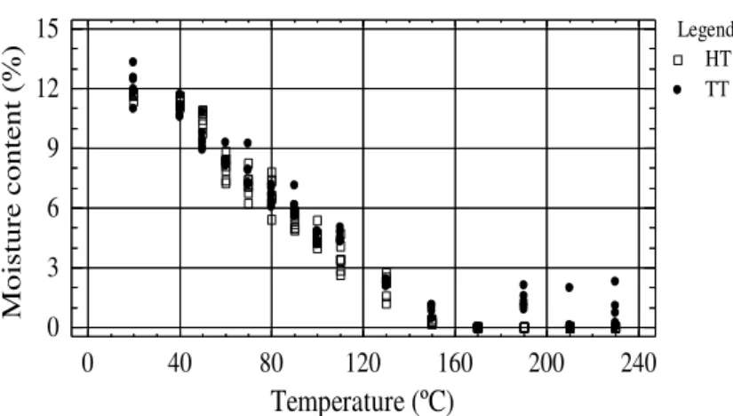 Figure 3 - Moisture content at different levels of temperature 