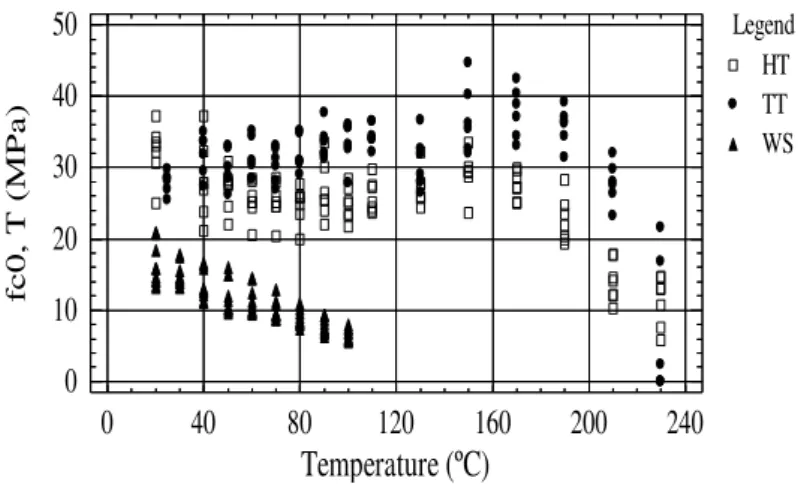Figure 6 – Compressive strength parallel to the grain at different levels of temperature 
