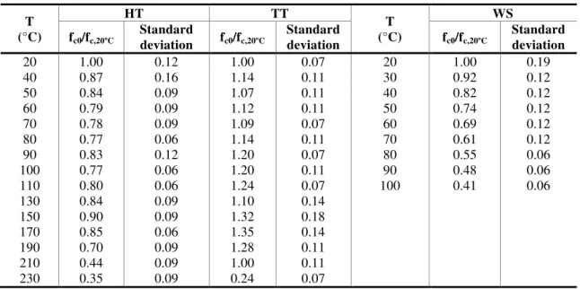 Table 2 - Relative compressive strength and standard deviation  T  (°C)  HT  TT  T  (°C)  WS f c0 /f c,20ºC  Standard  deviation  f c0 /f c,20ºC  Standard deviation  f c0 /f c,20ºC  Standard deviation  20  1.00  0.12  1.00  0.07  20  1.00  0.19  40  0.87  