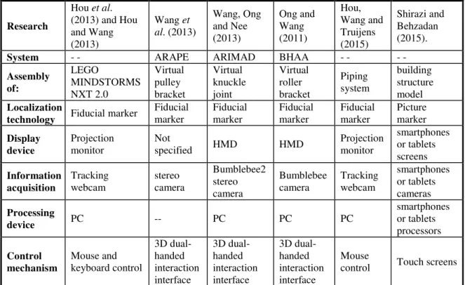 Figure 1 - Recent AR researches involving assembly activities  Research  Hou et al.  (2013) and Hou  and Wang  (2013)  Wang et  al