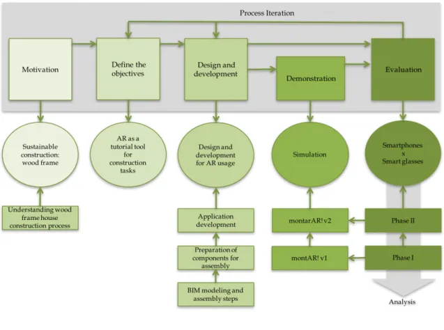 Figure 2 - Figure The overall research process 