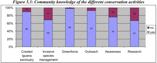 Figure 5.3: Community knowledge of the different conservation activities  90 69 98 93 76 671031272433 0%20%40%60%80% 100% Crested iguana sanctuary Invasivespecies management