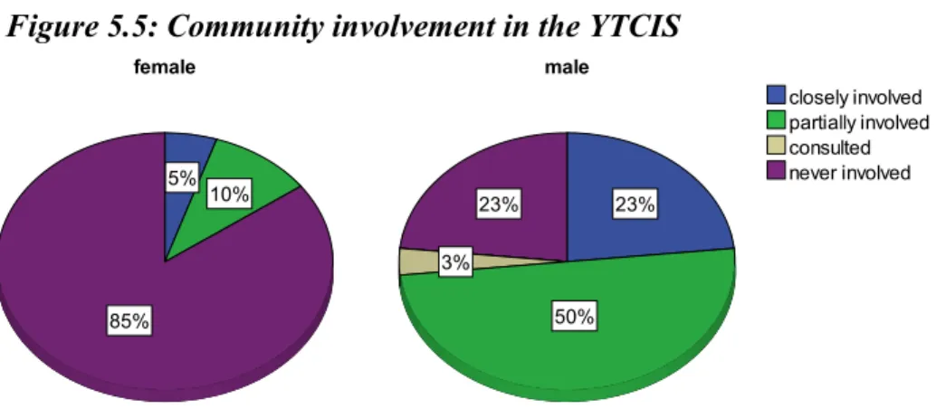 Figure 5.5 shows that men were more involved in YTCIS operation (76%)  compared to only 15% of the women