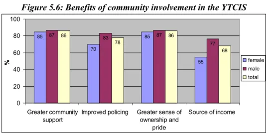 Figure 5.6: Benefits of community involvement in the YTCIS 