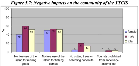 Figure 5.7: Negative impacts on the community of the YTCIS 