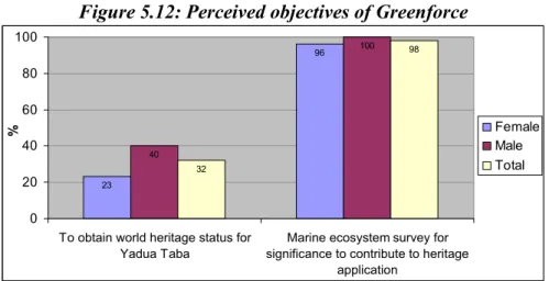 Figure 5.12 shows that most community members (98%) believed that the main  objective of Greenforce was to conduct marine ecosystem biological monitoring in the  waters and reefs surrounding the two islands